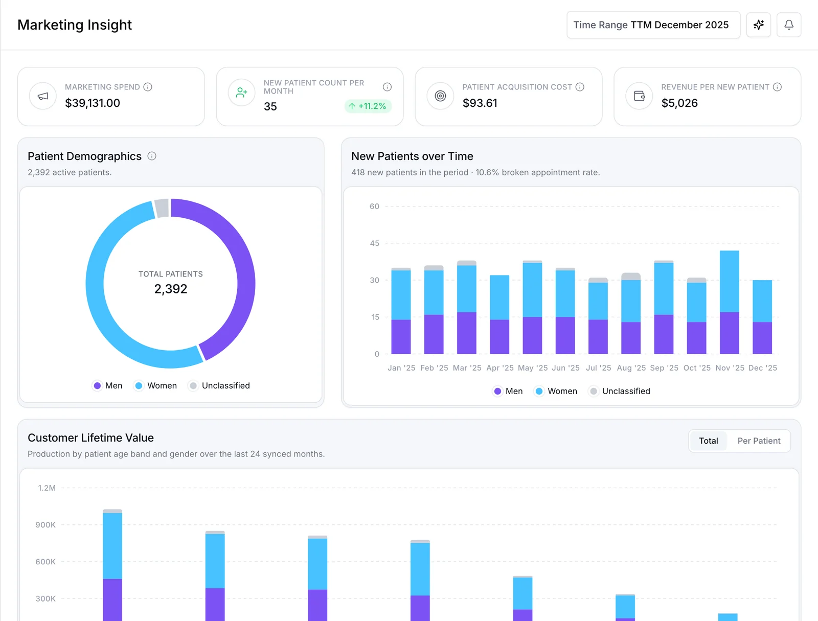 Marketing Insight: marketing spend, new patients per month, acquisition cost, revenue per new patient and patient demographics