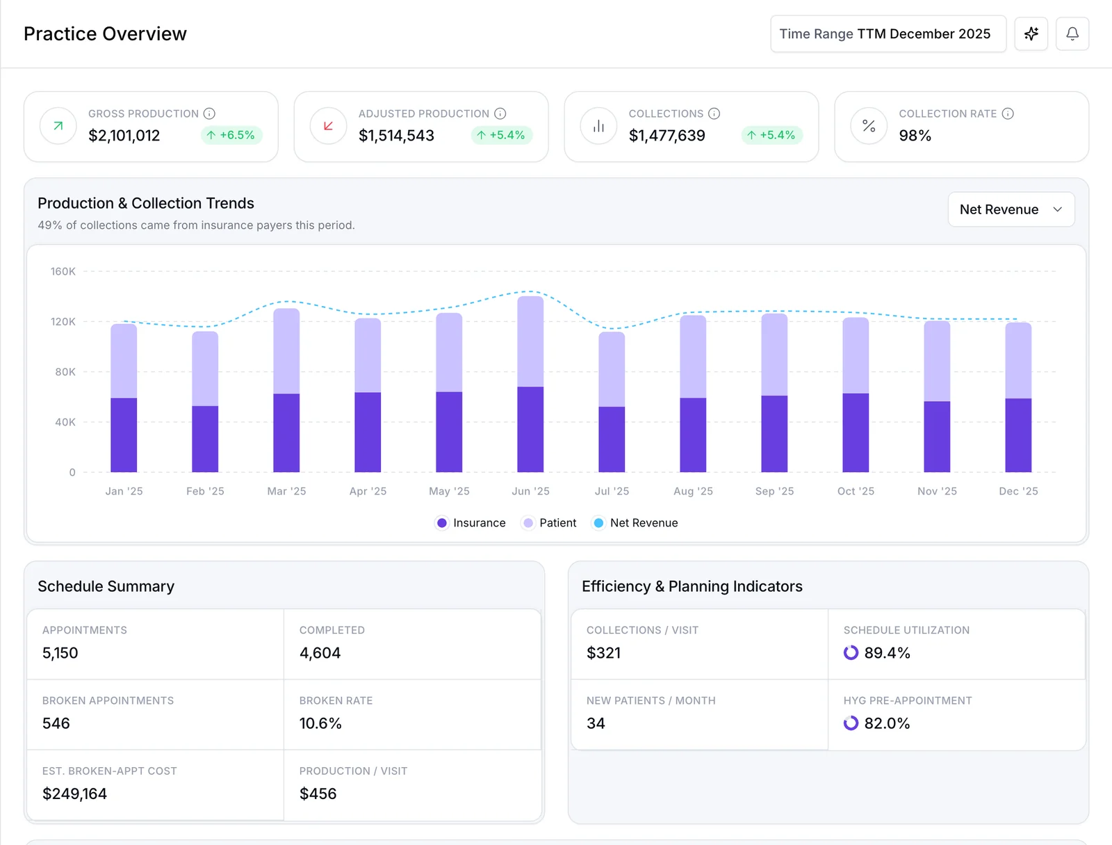 Practice Overview: gross and adjusted production, collections, the monthly trend, schedule summary and efficiency indicators