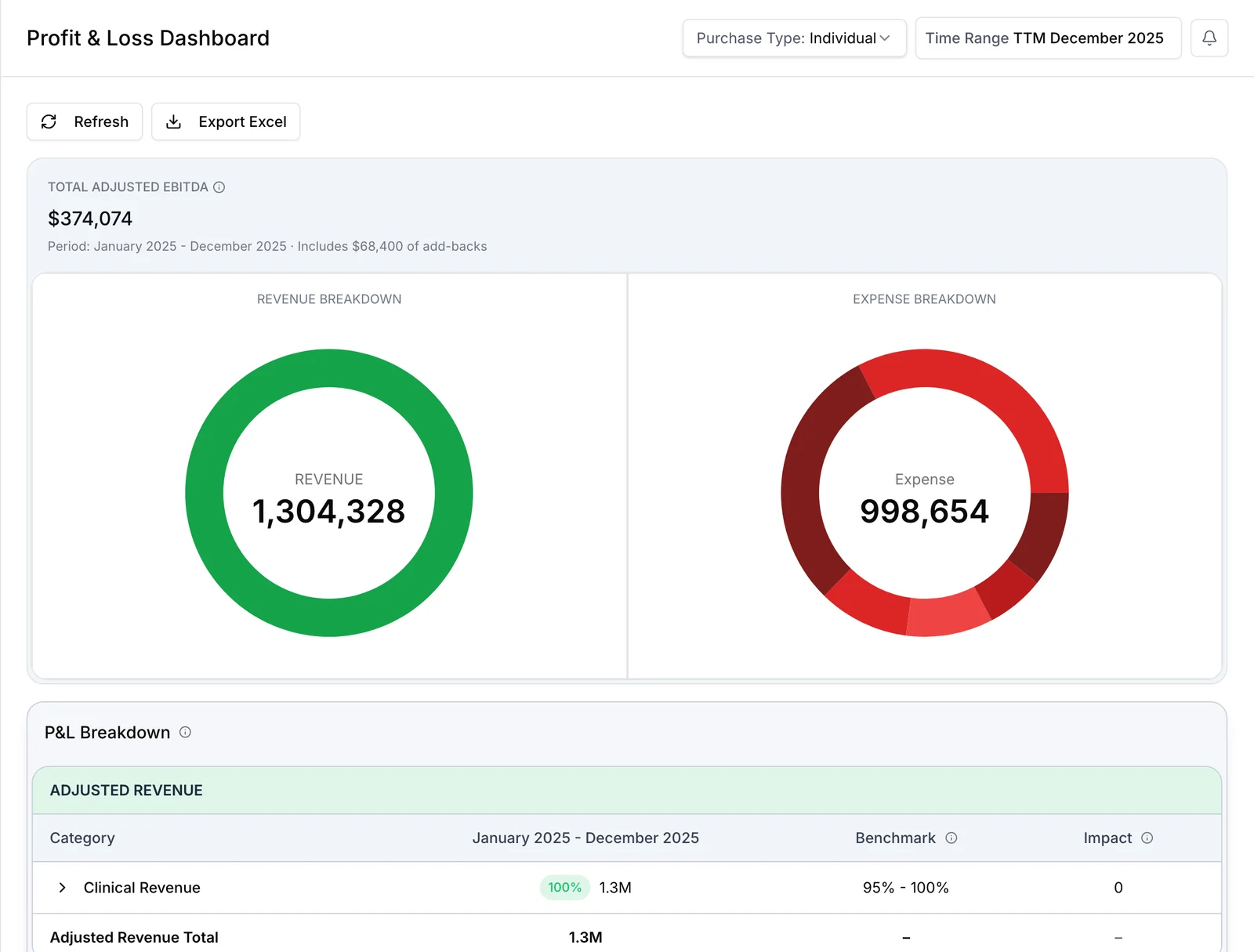 Profit and Loss dashboard: adjusted EBITDA, revenue and expense breakdown, and every line benchmarked