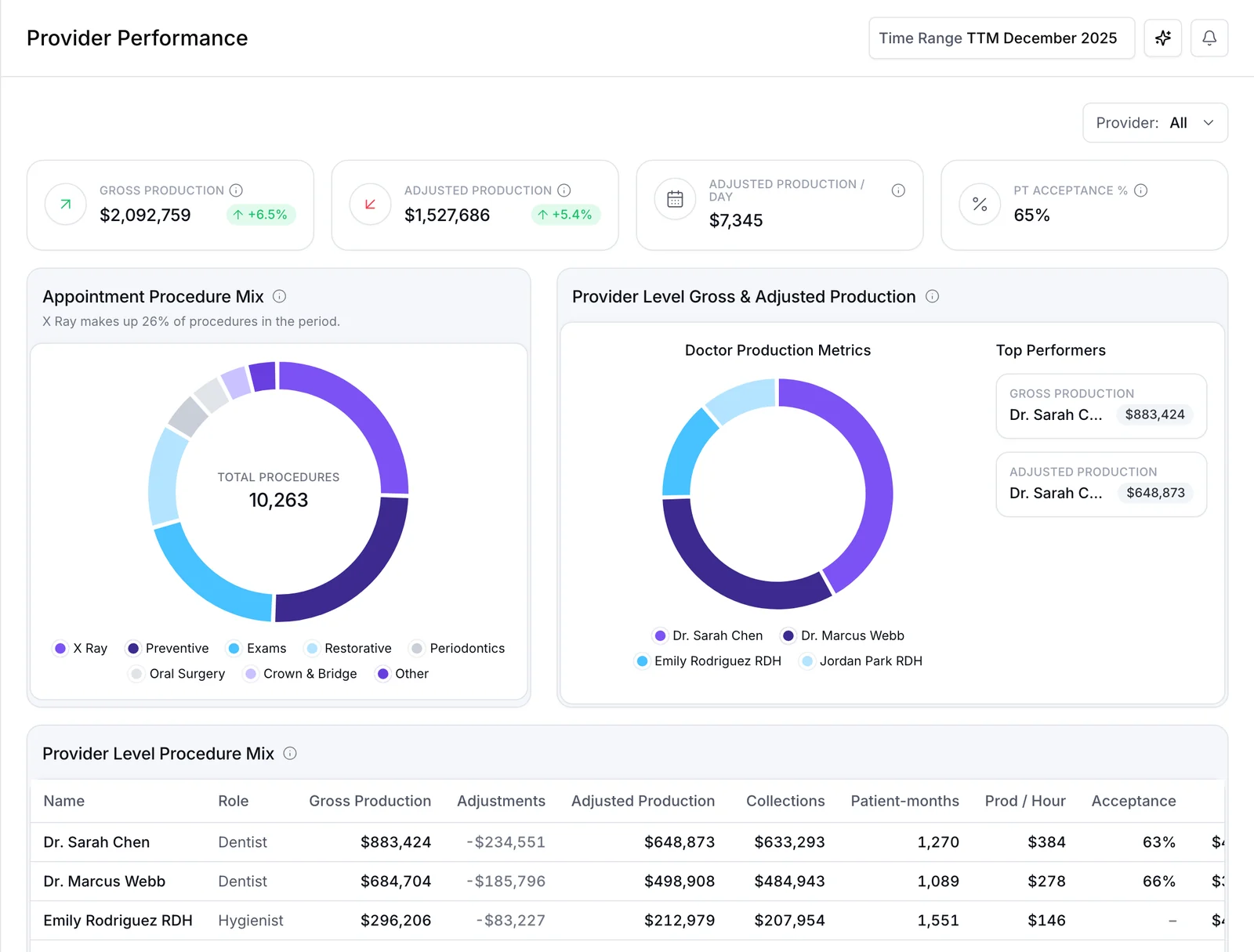 Provider Performance: procedure mix, production by provider and a per-provider table with acceptance rates