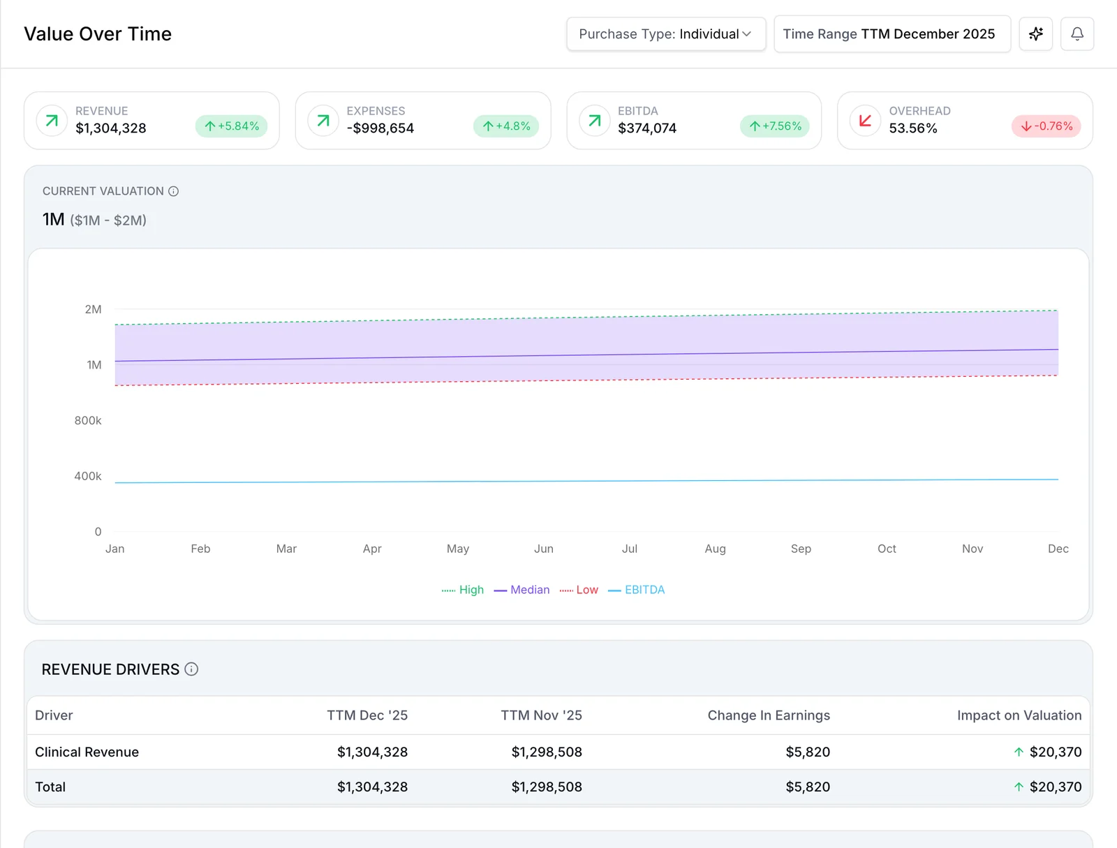 Practice Valuation dashboard: revenue, expenses, EBITDA and overhead, the value range charted over twelve months, and the revenue drivers
